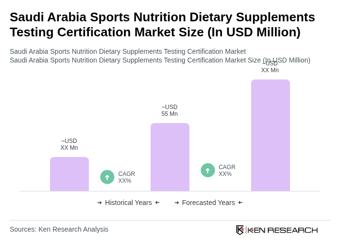 Saudi Arabia Sports Nutrition Dietary Supplements Testing Certification Market Size Saudi Arabia Sports Nutrition Dietary Supplements Testing Certification Market Size